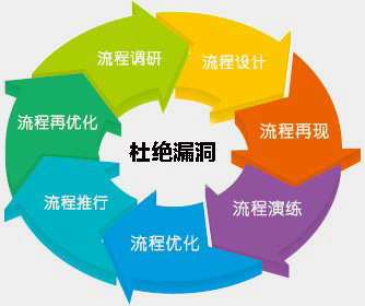 业务流程严谨，杜绝泄露